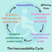 The Inaccessibility Cycle